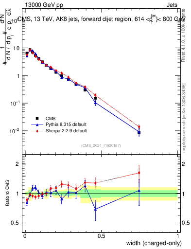 Plot of j.width.c in 13000 GeV pp collisions