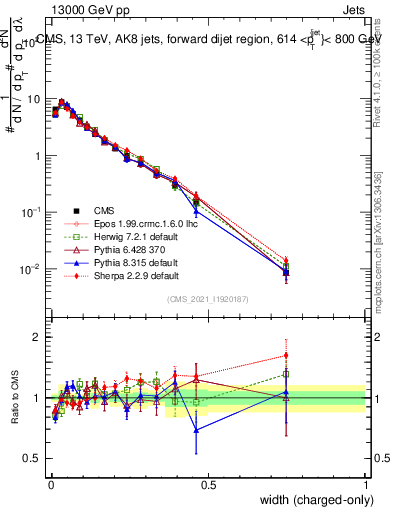 Plot of j.width.c in 13000 GeV pp collisions