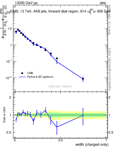 Plot of j.width.c in 13000 GeV pp collisions