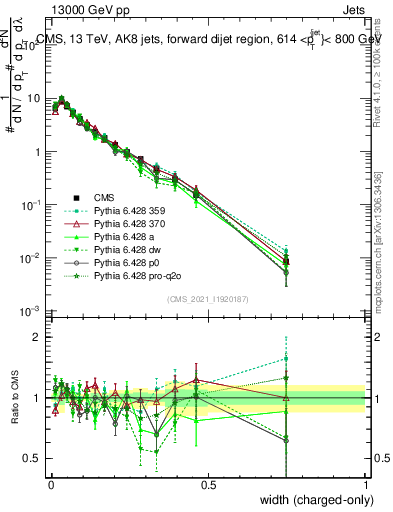 Plot of j.width.c in 13000 GeV pp collisions