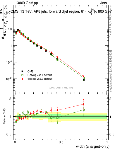 Plot of j.width.c in 13000 GeV pp collisions