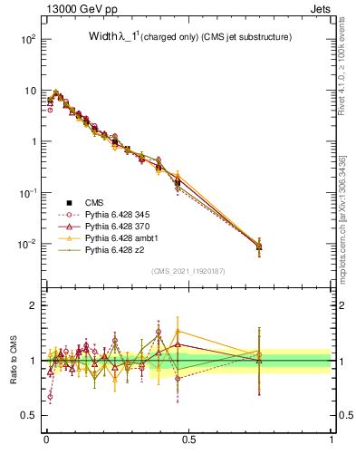 Plot of j.width.c in 13000 GeV pp collisions