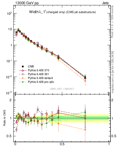 Plot of j.width.c in 13000 GeV pp collisions