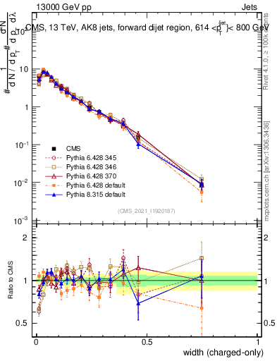 Plot of j.width.c in 13000 GeV pp collisions
