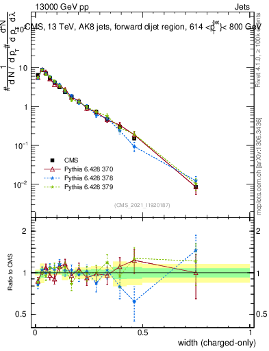 Plot of j.width.c in 13000 GeV pp collisions