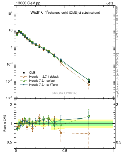 Plot of j.width.c in 13000 GeV pp collisions