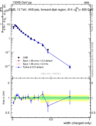 Plot of j.width.c in 13000 GeV pp collisions
