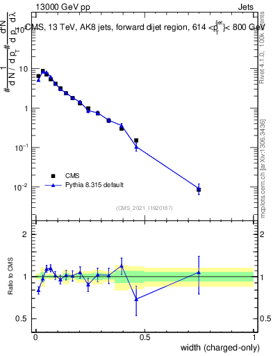 Plot of j.width.c in 13000 GeV pp collisions