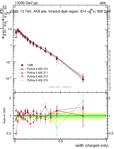 Plot of j.width.c in 13000 GeV pp collisions