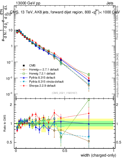 Plot of j.width.c in 13000 GeV pp collisions