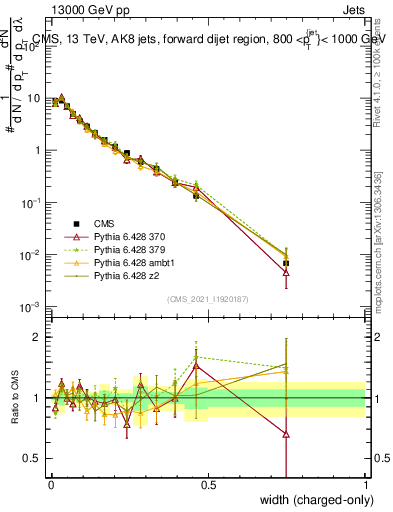 Plot of j.width.c in 13000 GeV pp collisions
