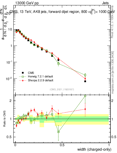 Plot of j.width.c in 13000 GeV pp collisions