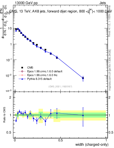 Plot of j.width.c in 13000 GeV pp collisions