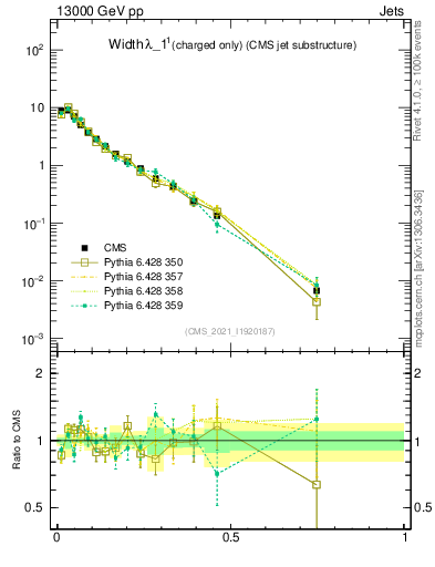 Plot of j.width.c in 13000 GeV pp collisions