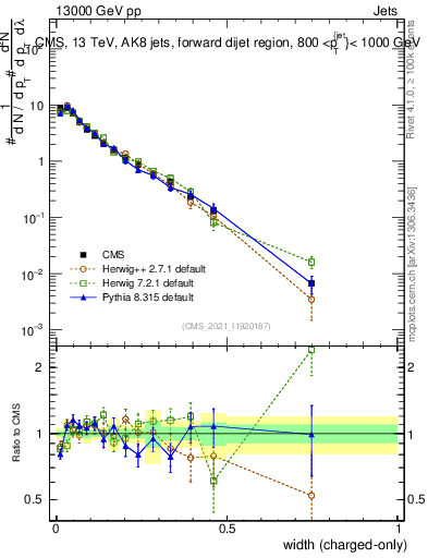 Plot of j.width.c in 13000 GeV pp collisions