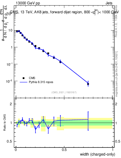 Plot of j.width.c in 13000 GeV pp collisions