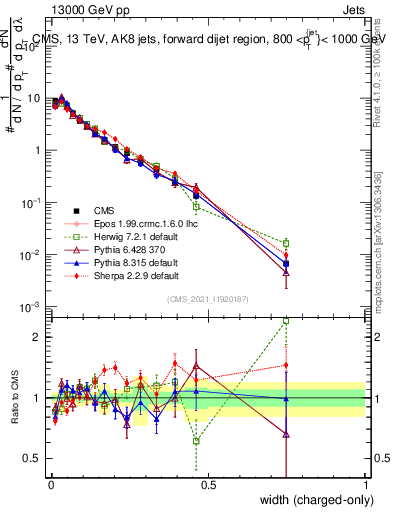 Plot of j.width.c in 13000 GeV pp collisions