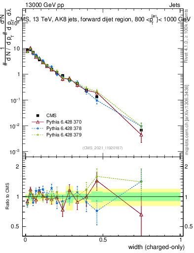 Plot of j.width.c in 13000 GeV pp collisions