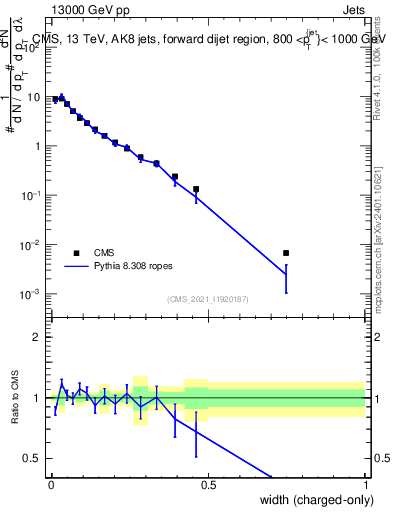 Plot of j.width.c in 13000 GeV pp collisions