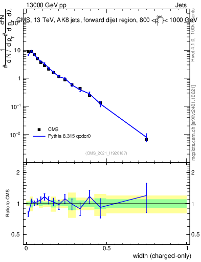 Plot of j.width.c in 13000 GeV pp collisions