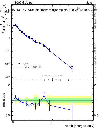 Plot of j.width.c in 13000 GeV pp collisions