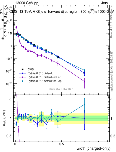Plot of j.width.c in 13000 GeV pp collisions
