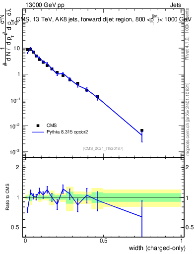 Plot of j.width.c in 13000 GeV pp collisions