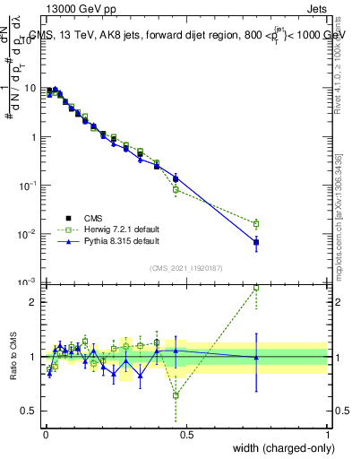 Plot of j.width.c in 13000 GeV pp collisions