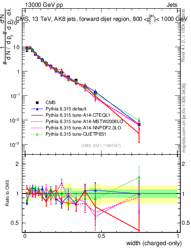 Plot of j.width.c in 13000 GeV pp collisions