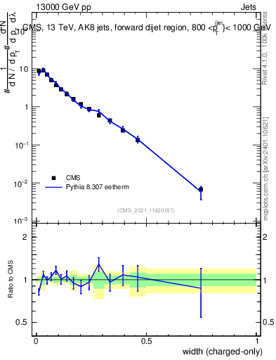 Plot of j.width.c in 13000 GeV pp collisions