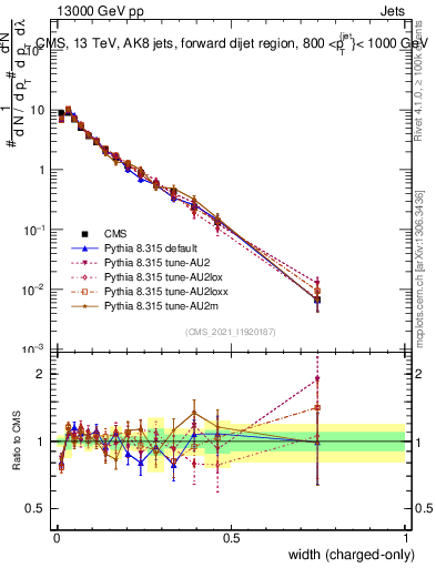 Plot of j.width.c in 13000 GeV pp collisions