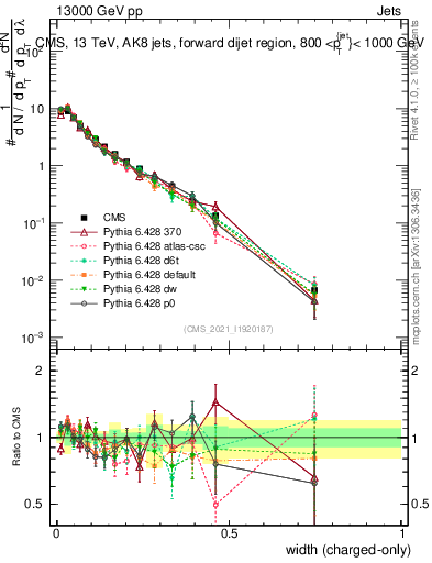 Plot of j.width.c in 13000 GeV pp collisions