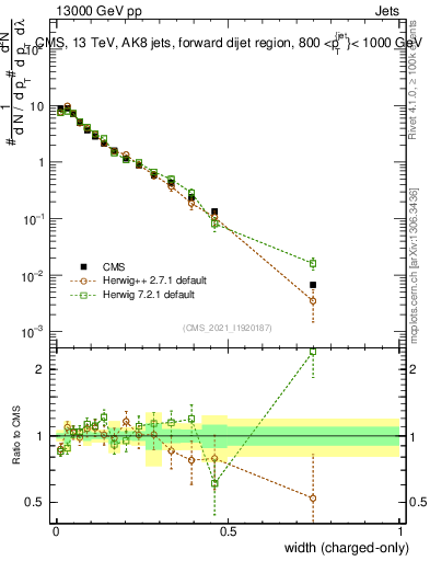 Plot of j.width.c in 13000 GeV pp collisions