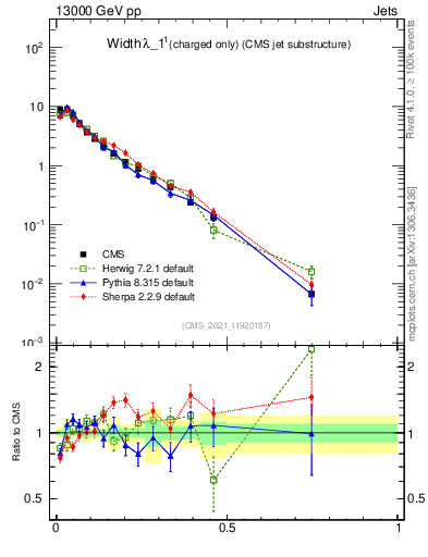 Plot of j.width.c in 13000 GeV pp collisions