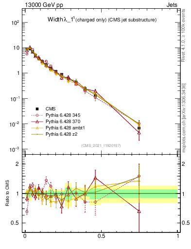 Plot of j.width.c in 13000 GeV pp collisions