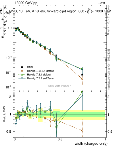 Plot of j.width.c in 13000 GeV pp collisions