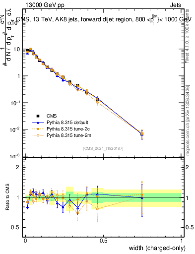Plot of j.width.c in 13000 GeV pp collisions