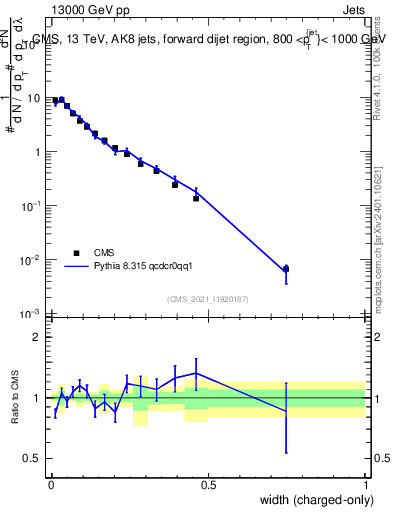 Plot of j.width.c in 13000 GeV pp collisions
