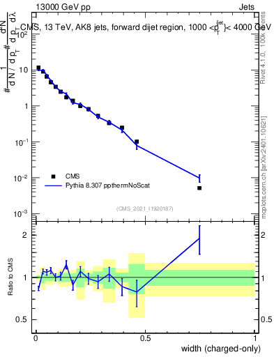Plot of j.width.c in 13000 GeV pp collisions