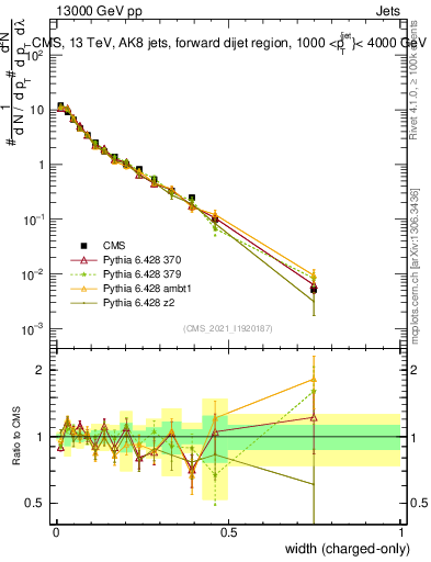 Plot of j.width.c in 13000 GeV pp collisions
