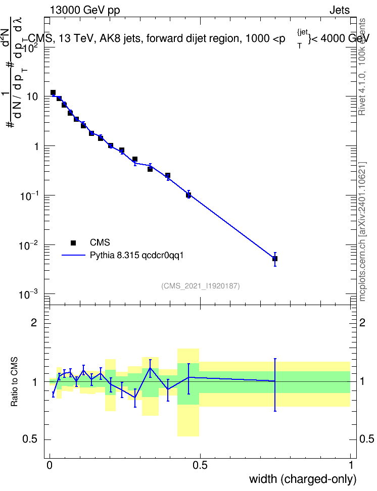 Plot of j.width.c in 13000 GeV pp collisions