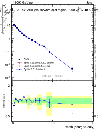 Plot of j.width.c in 13000 GeV pp collisions