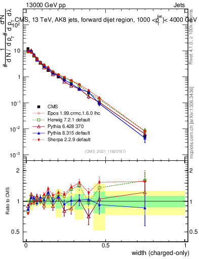 Plot of j.width.c in 13000 GeV pp collisions