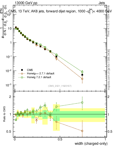 Plot of j.width.c in 13000 GeV pp collisions