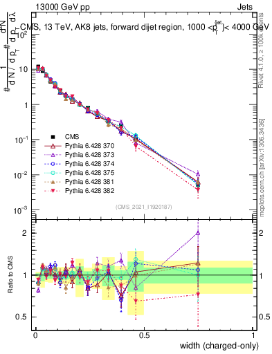 Plot of j.width.c in 13000 GeV pp collisions