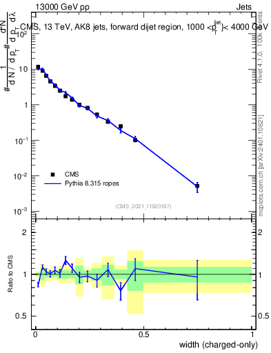 Plot of j.width.c in 13000 GeV pp collisions