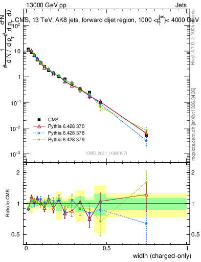 Plot of j.width.c in 13000 GeV pp collisions