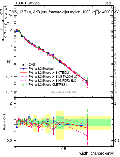 Plot of j.width.c in 13000 GeV pp collisions