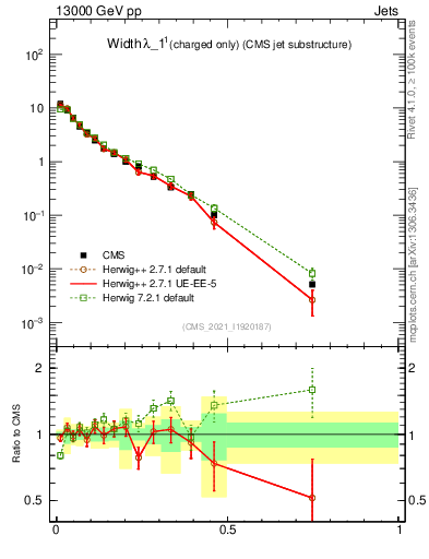 Plot of j.width.c in 13000 GeV pp collisions