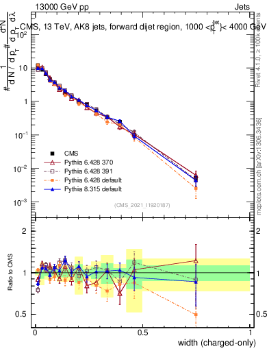 Plot of j.width.c in 13000 GeV pp collisions